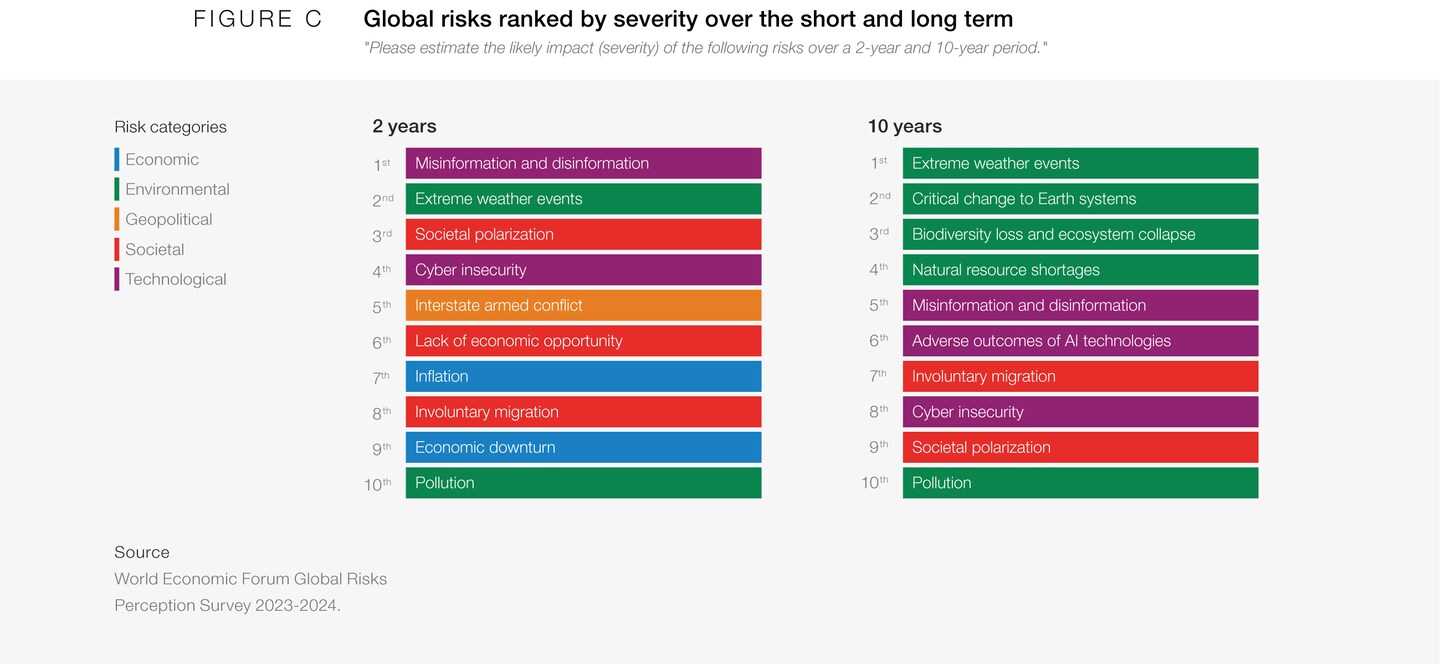 World Economic Forum ranking of global risks by severity in 2024: misinformation and disinformation first over two years and fifth over ten years